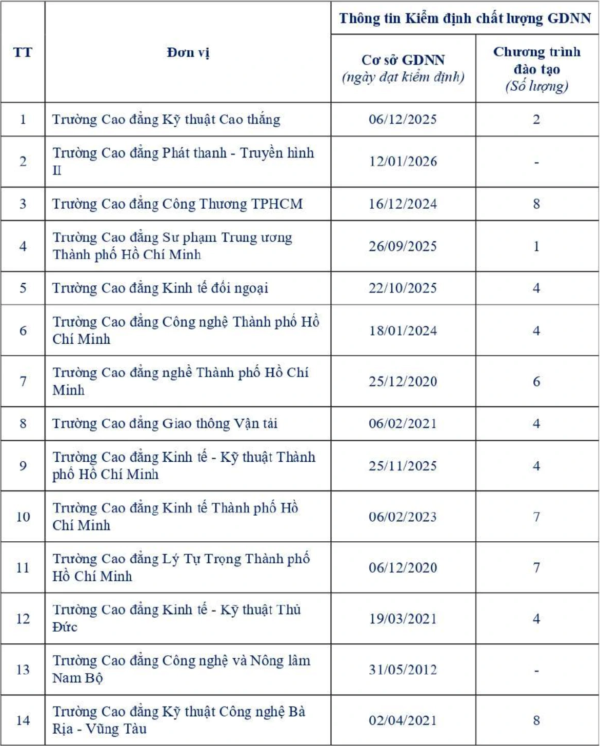 34 trường nghề tại TP.HCM đạt kiểm định chất lượng gồm những trường nào? - Ảnh 3.