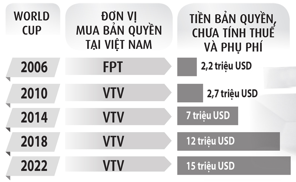 Gian nan cuộc đua bản quyền truyền hình World Cup 2026- Ảnh 2.