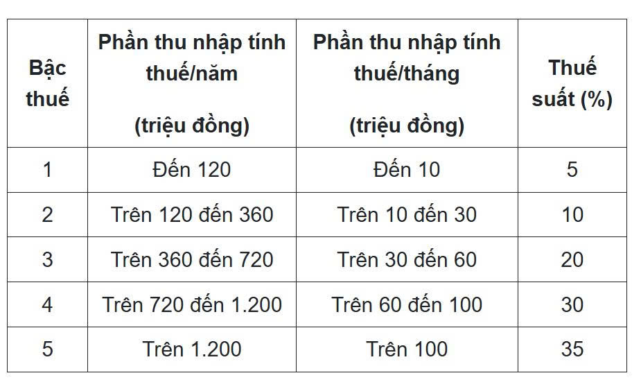 Thưởng tết 30 triệu đồng, phải nộp thuế thu nhập cá nhân bao nhiêu? - Ảnh 2.