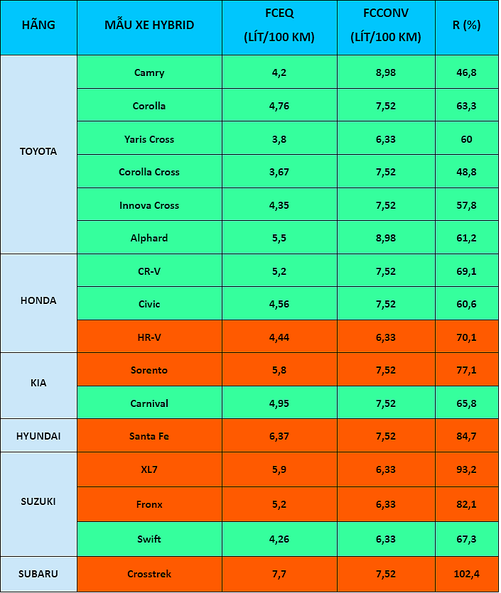 Chốt phương &aacute;n t&iacute;nh ưu đ&atilde;i thuế TTĐB với xe hybrid: Kh&ocirc;ng &iacute;t mẫu 'rớt đ&agrave;i' - Ảnh 2.