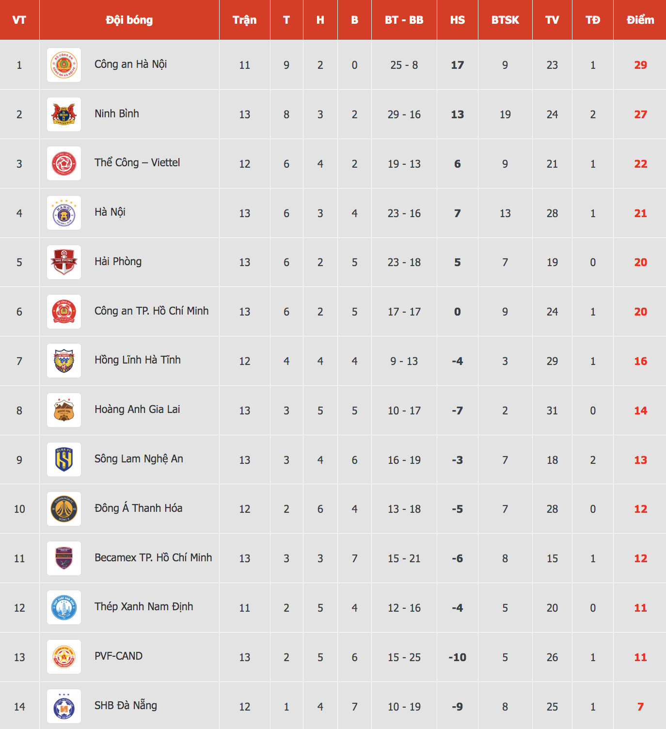 Bảng xếp hạng V-League ‘nóng hổi’: HAGL bất ngờ bị SLNA áp sát, Thanh Hóa thoát đáy ngoạn mục- Ảnh 2.