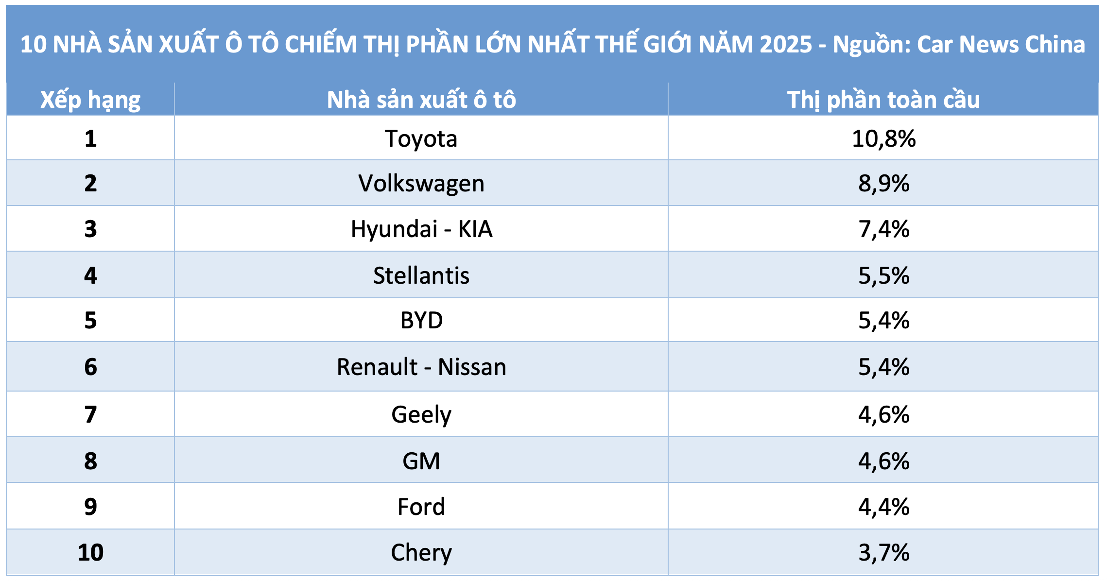 Ô tô Trung Quốc lập kỷ lục, chiếm gần 35% thị phần toàn cầu năm 2025 - Ảnh 2.