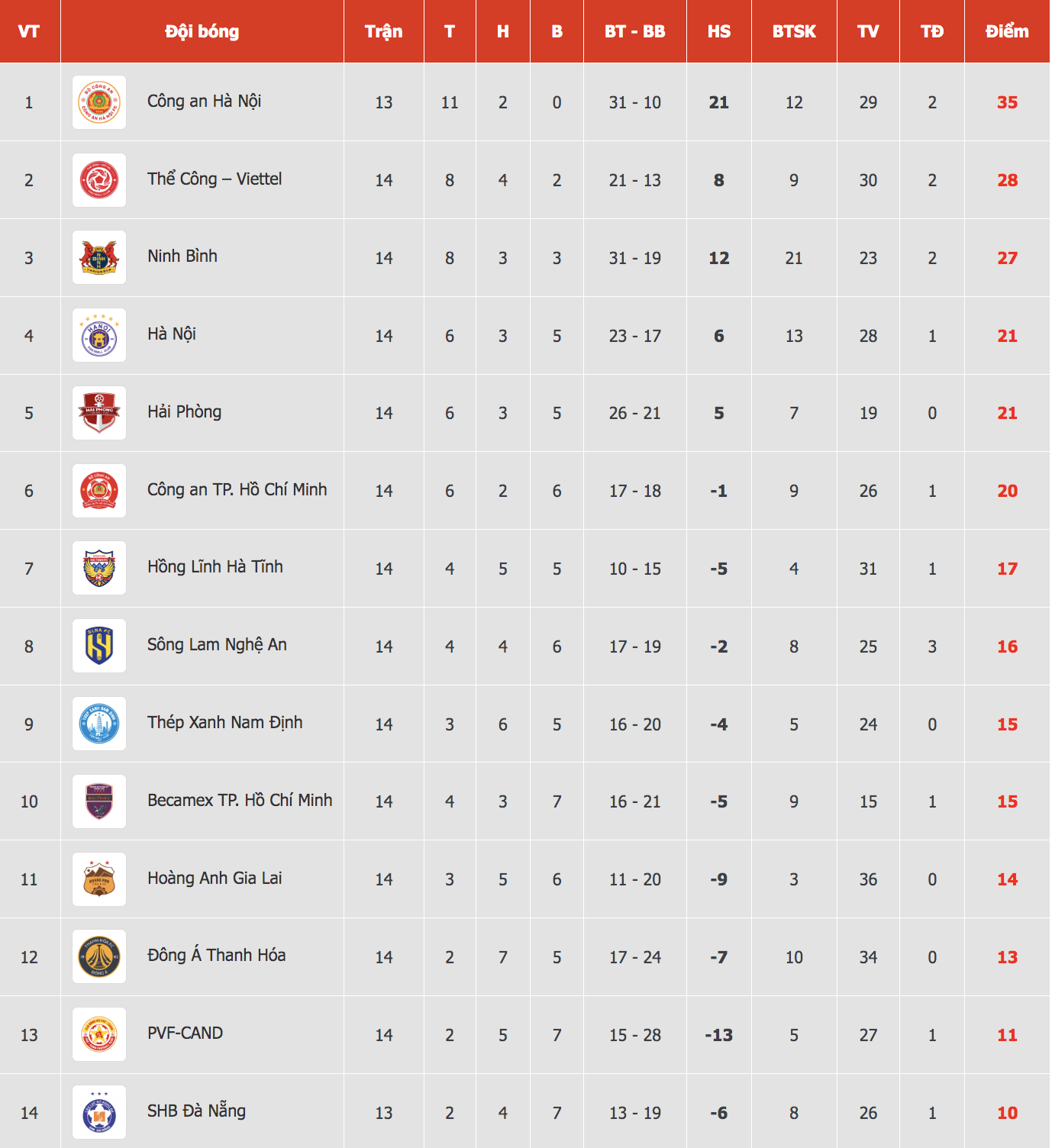 Bảng xếp hạng V-League mới nhất: Nhóm đầu có 'biến' lớn, HAGL lại chìm sâu- Ảnh 2.