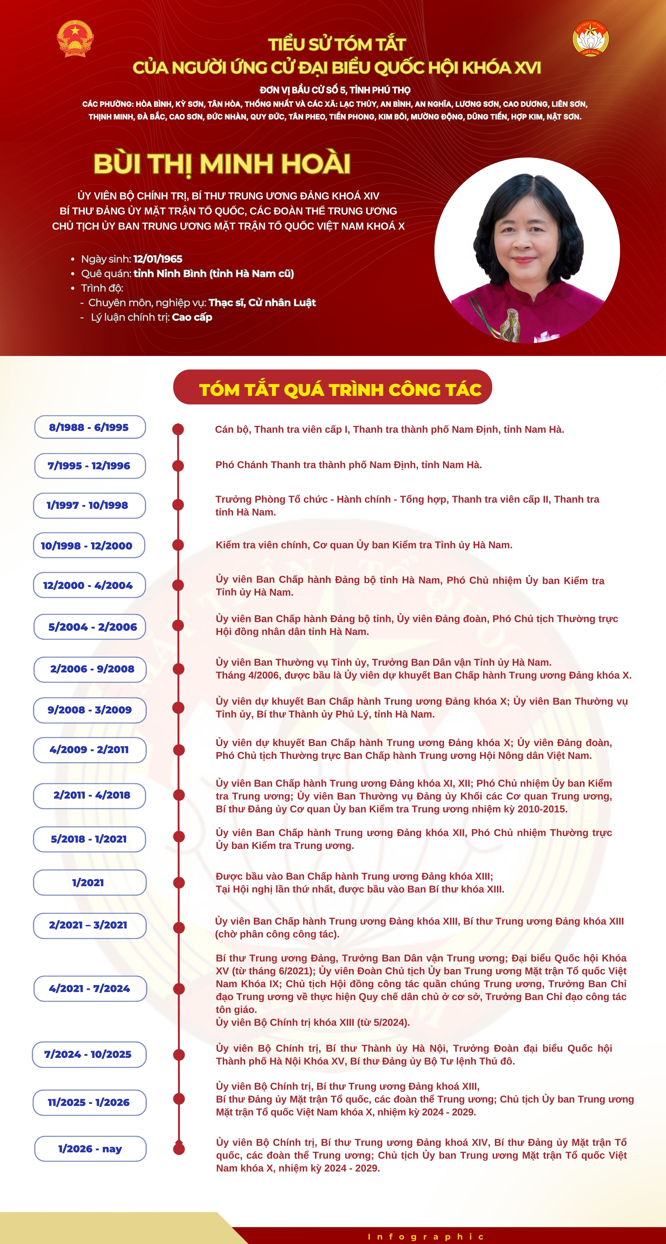 Bà Bùi Thị Minh Hoài ứng cử đại biểu Quốc hội tại Phú Thọ- Ảnh 1. Bà Bùi Thị Minh Hoài ứng cử đại biểu Quốc hội tại Phú Thọ- Ảnh 1.