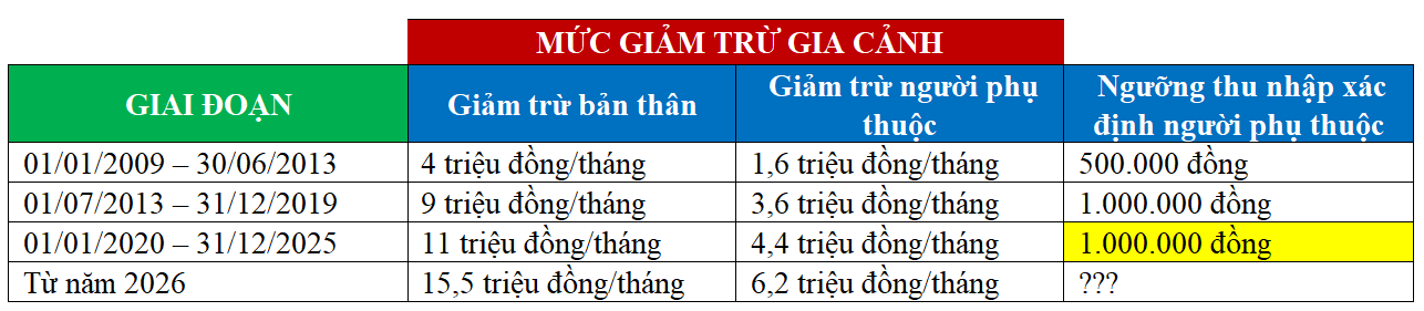 Đề xuất nâng ngưỡng thu nhập xác định người phụ thuộc lên 4,5 triệu đồng- Ảnh 1.