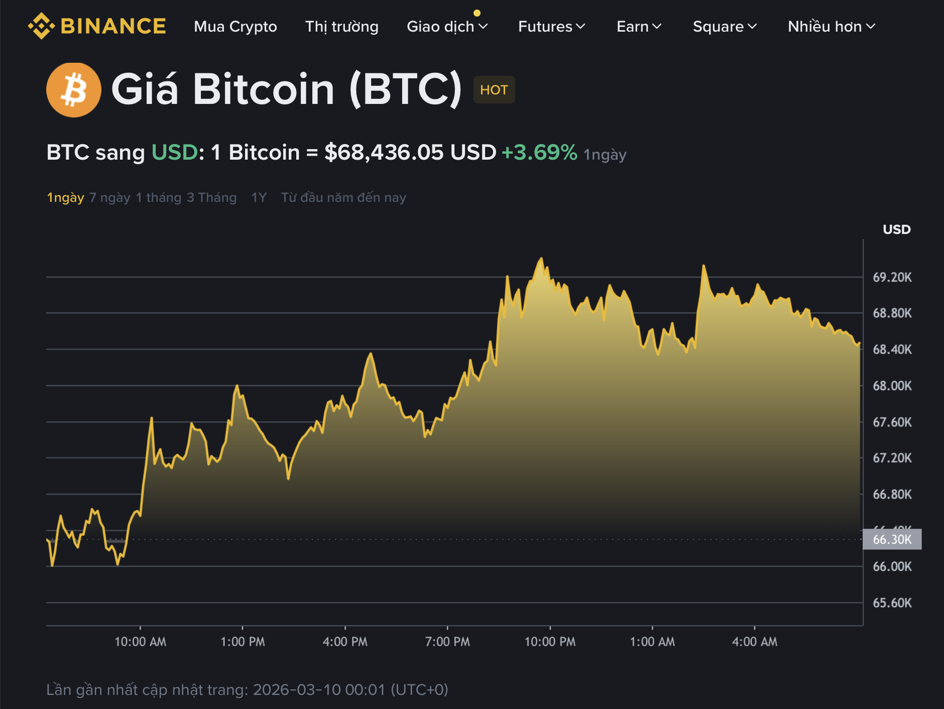 Giá Bitcoin hôm nay 10.3.2026: BTC tăng khi ông Trump nói 'chiến sự Iran sớm kết thúc' - Ảnh 1.