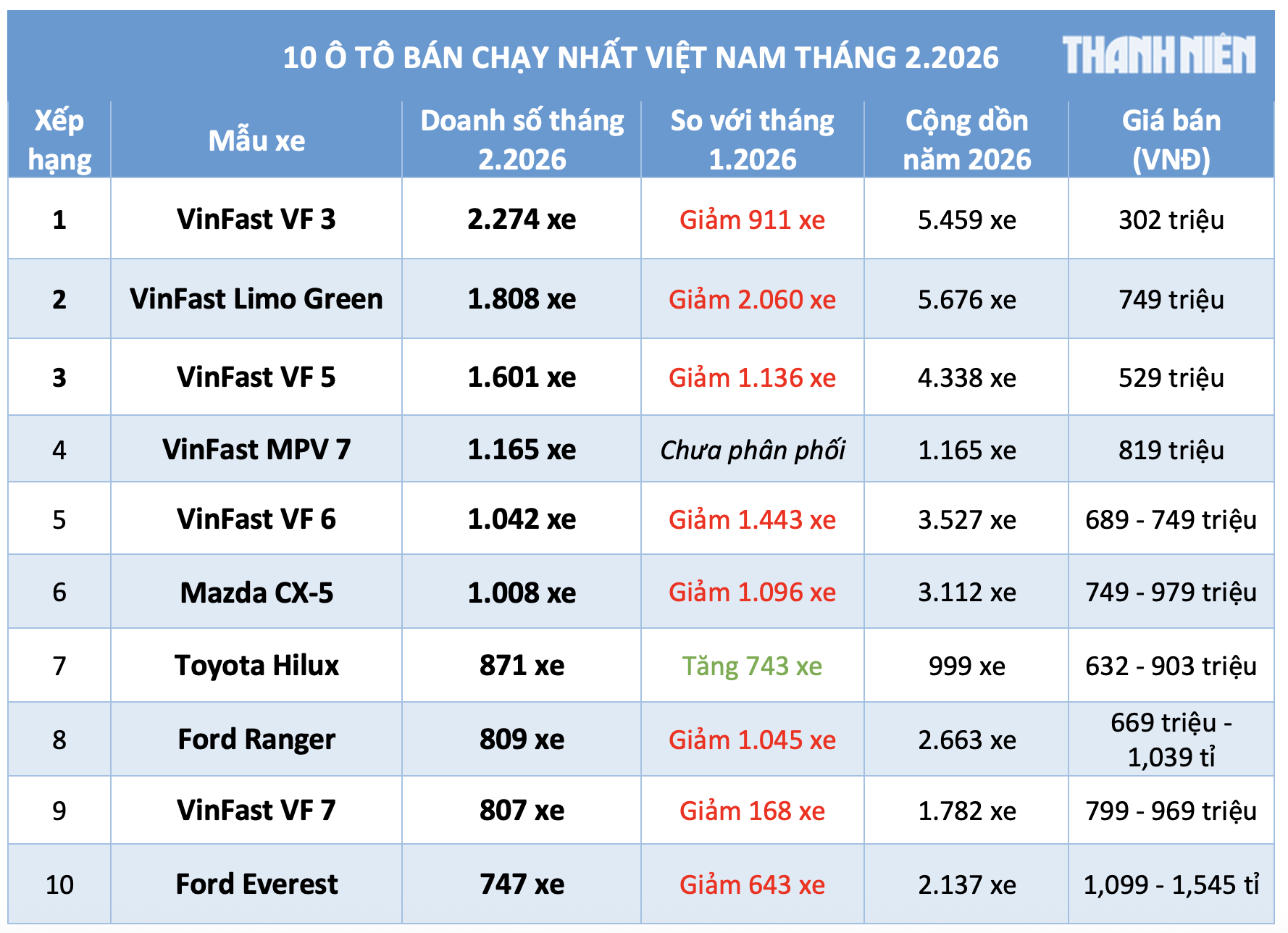 10 &ocirc; t&ocirc; b&aacute;n chạy nhất Việt Nam th&aacute;ng 2.2026: VinFast chiếm 6 vị tr&iacute; - Ảnh 1.