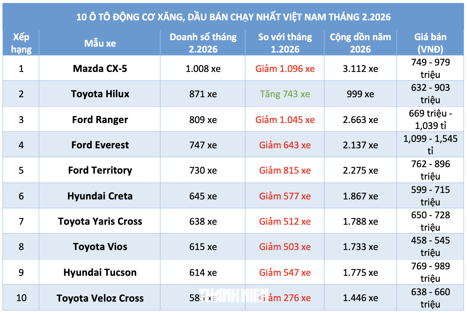 10 &ocirc; t&ocirc; động cơ xăng, dầu b&aacute;n chạy nhất Việt Nam th&aacute;ng 2.2026: Toyota &aacute;p đảo - Ảnh 1.