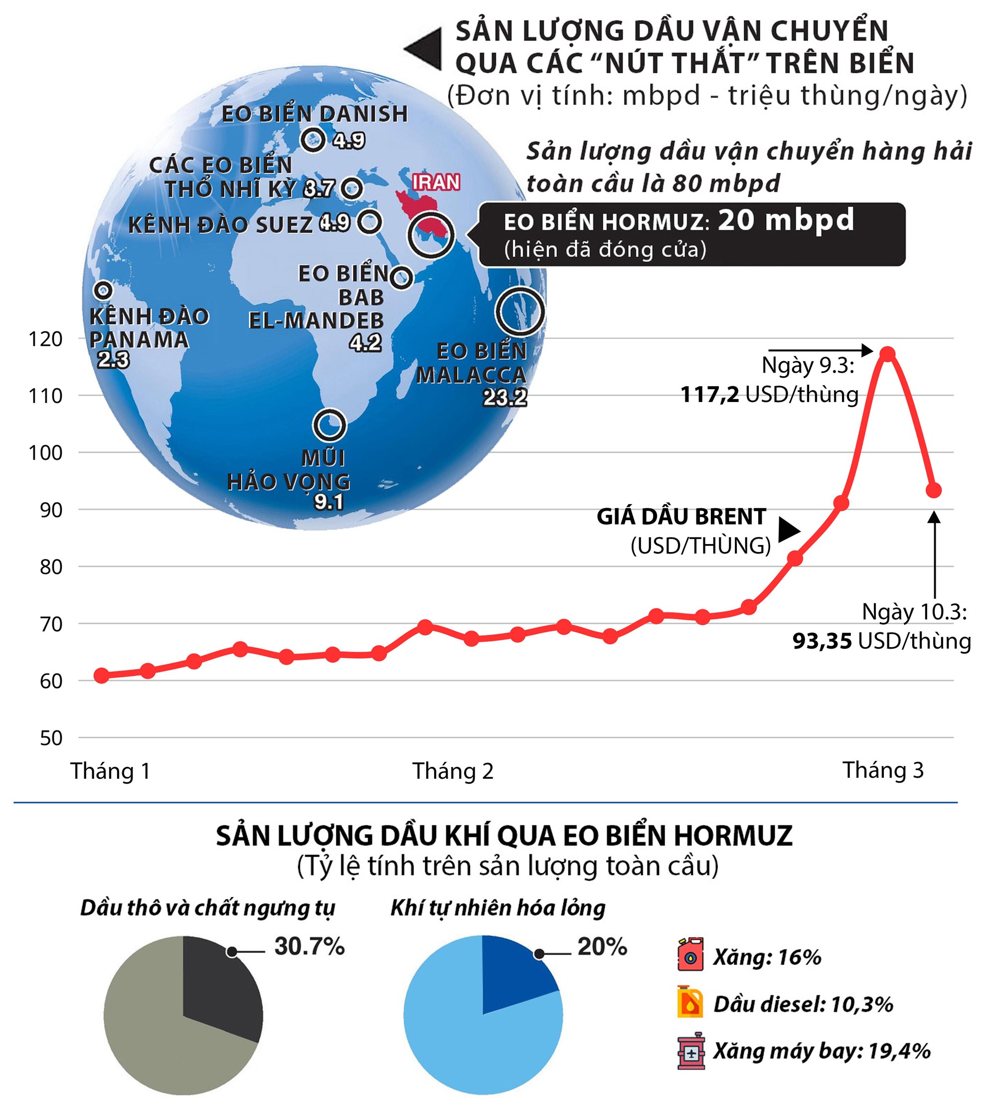 Gi&aacute; dầu tăng cao v&agrave; &aacute;p lực đối với ch&iacute;nh quyền Mỹ trong cuộc chiến Iran 2026 - Ảnh 1.