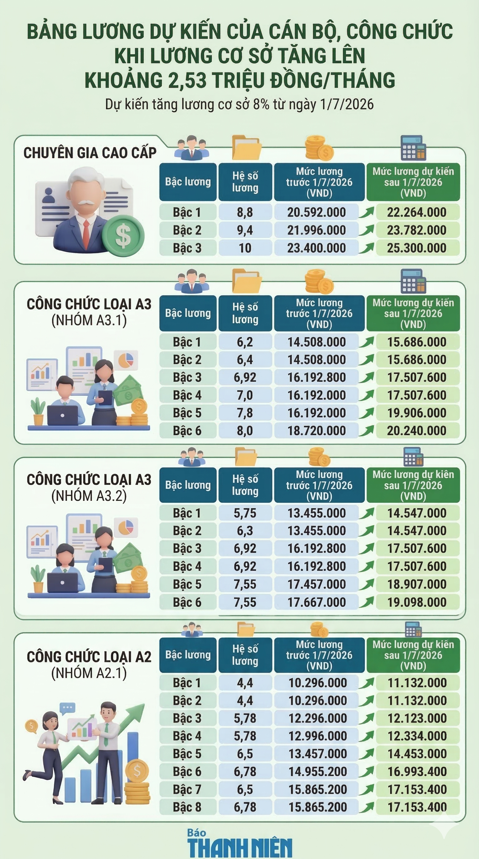 Lương cơ sở dự kiến tăng 8%: Thu nhập c&aacute;n bộ, c&ocirc;ng chức thay đổi thế n&agrave;o? - Ảnh 2.