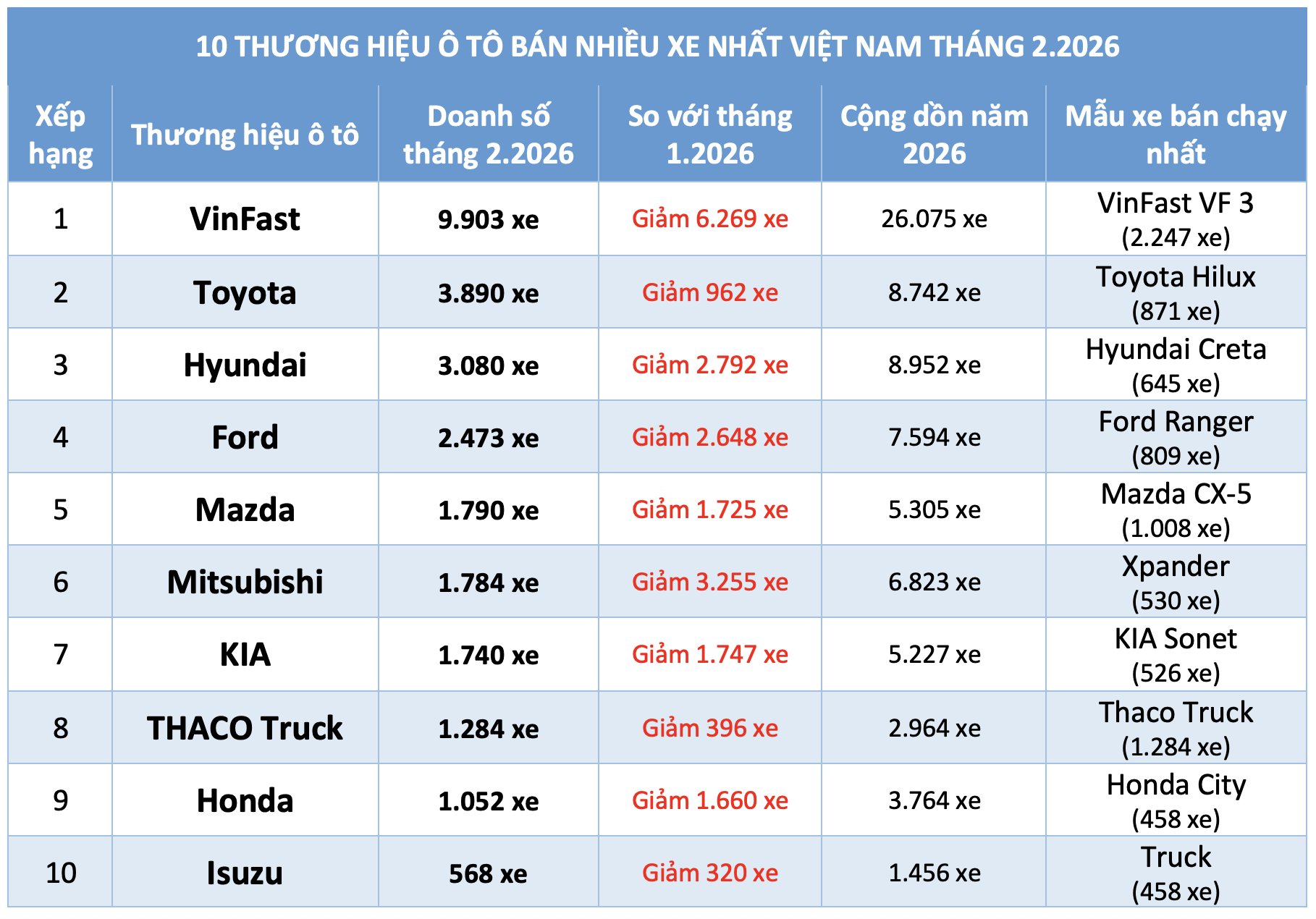 Người Việt giảm mua ô tô động cơ xăng dầu , xe hybrid ngày càng thu hút - Ảnh 2.