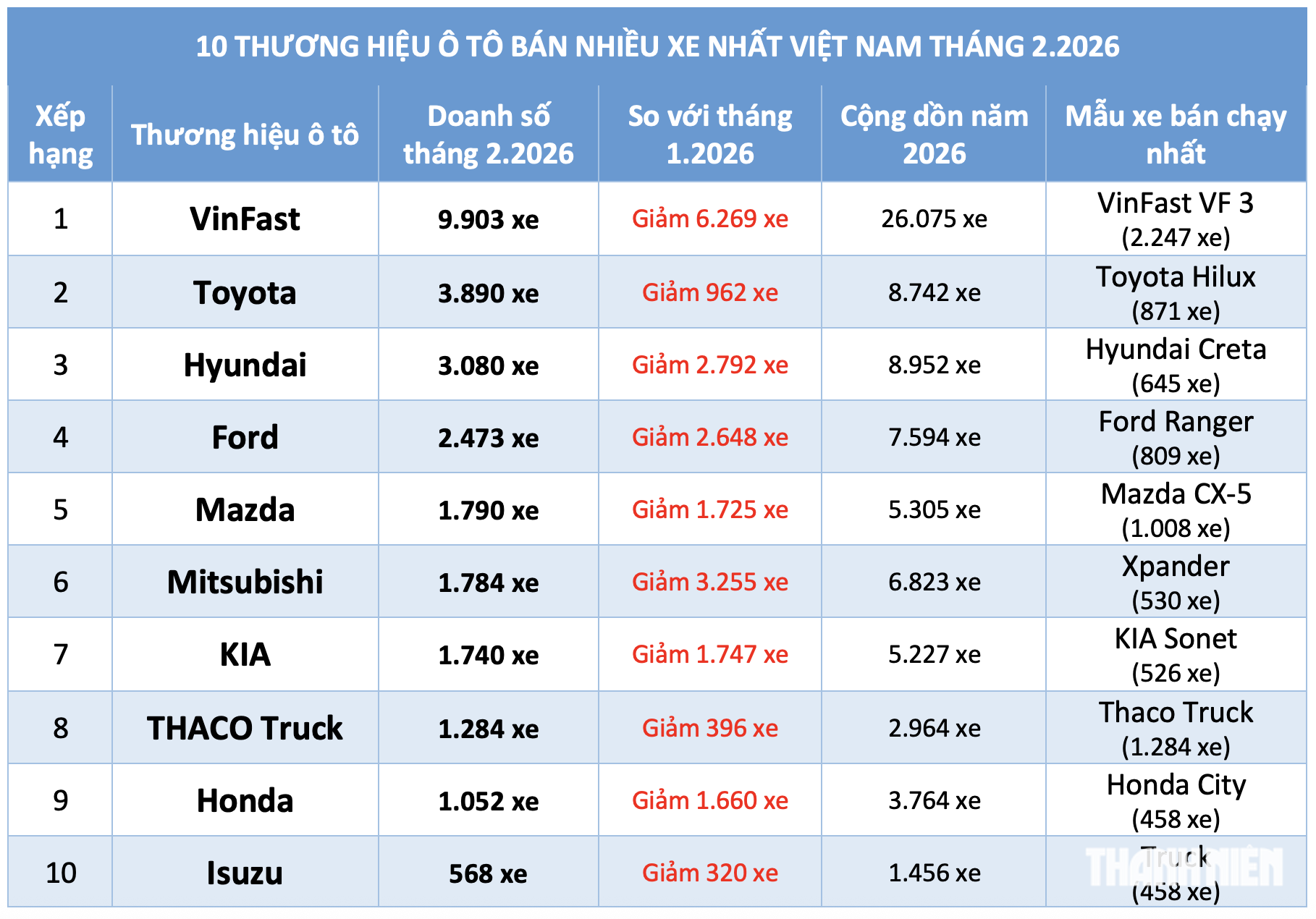 &Ocirc; t&ocirc; VinFast dẫn đầu doanh số thị trường &ocirc; t&ocirc; Việt Nam th&aacute;ng 2.2026 - Ảnh 4.