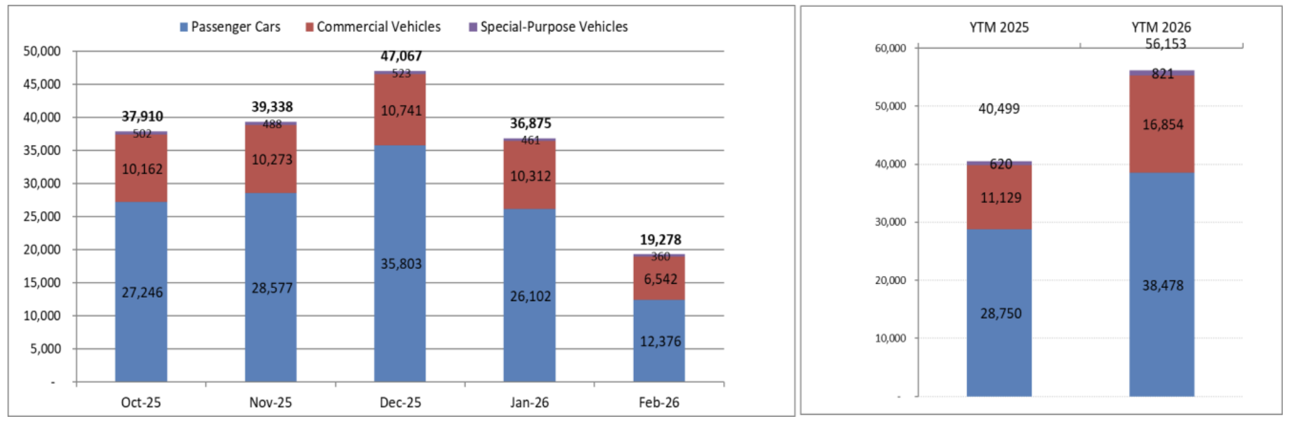 &Ocirc; t&ocirc; VinFast dẫn đầu doanh số thị trường &ocirc; t&ocirc; Việt Nam th&aacute;ng 2.2026 - Ảnh 2.