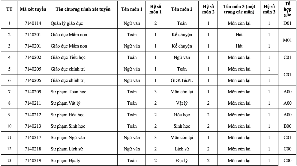 Điểm đặc biệt trong tổ hợp x&eacute;t tuyển Trường ĐH S&agrave;i G&ograve;n năm 2026 - Ảnh 5.