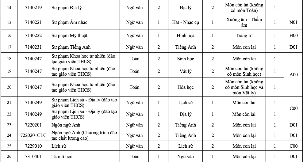 Điểm đặc biệt trong tổ hợp x&eacute;t tuyển Trường ĐH S&agrave;i G&ograve;n năm 2026 - Ảnh 6.
