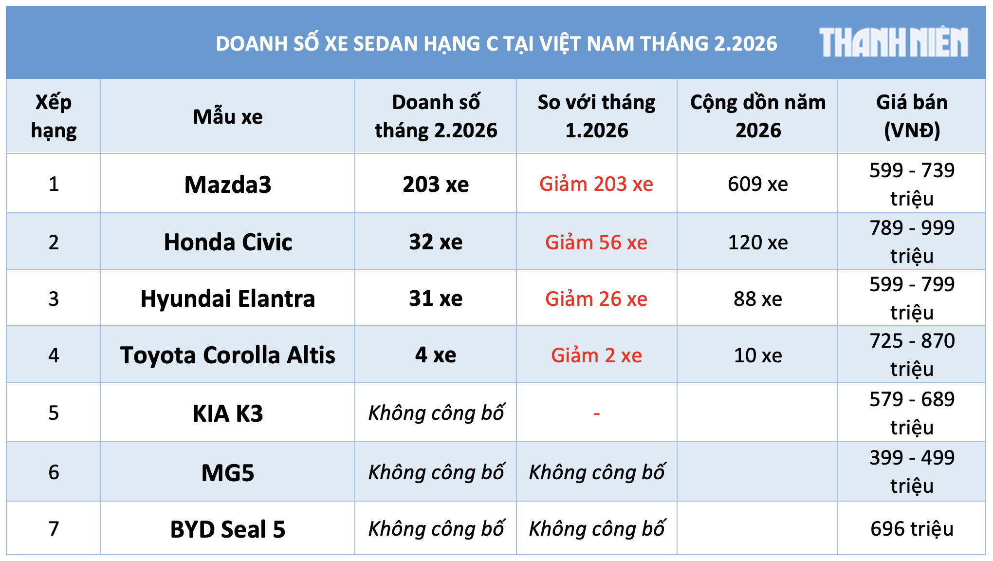 Doanh số sedan hạng C dưới 900 triệu 'chạm đáy', Mazda3 giảm một nửa vẫn dẫn đầu - Ảnh 3.