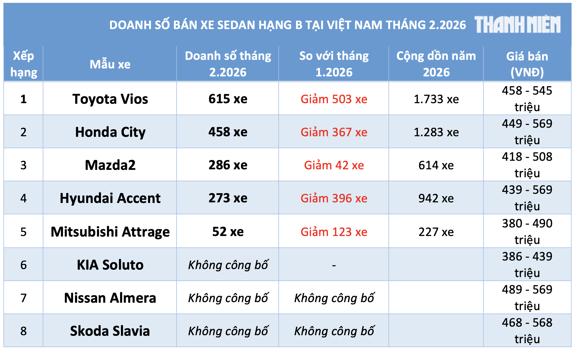 Sedan hạng B dưới 600 triệu: Toyota Vios bán chạy nhất, Mazda2 vượt mặt Hyundai Accent - Ảnh 4.
