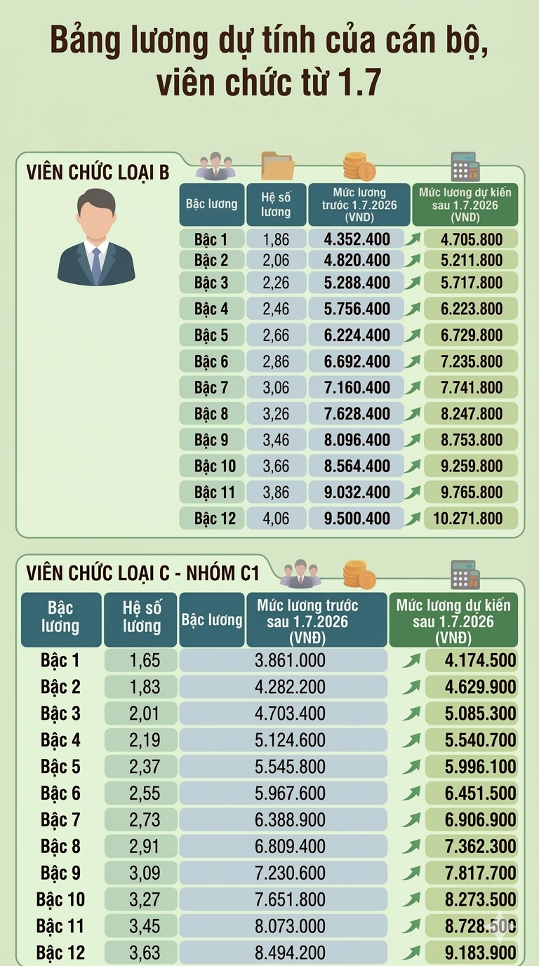Lương viên chức được tính thế nào nếu lương cơ sở tăng từ 1.7?- Ảnh 3.