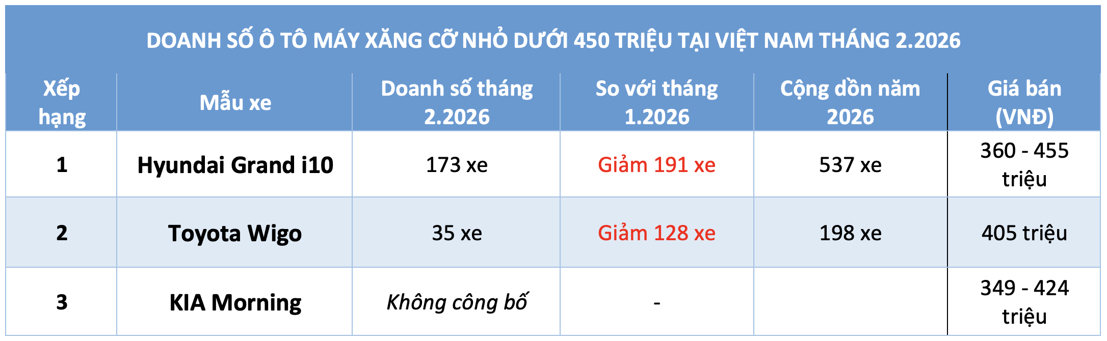 &Ocirc; t&ocirc; m&aacute;y xăng gi&aacute; rẻ nhất Việt Nam: Doanh số giảm s&acirc;u, Grand i10 dẫn đầu - Ảnh 2.