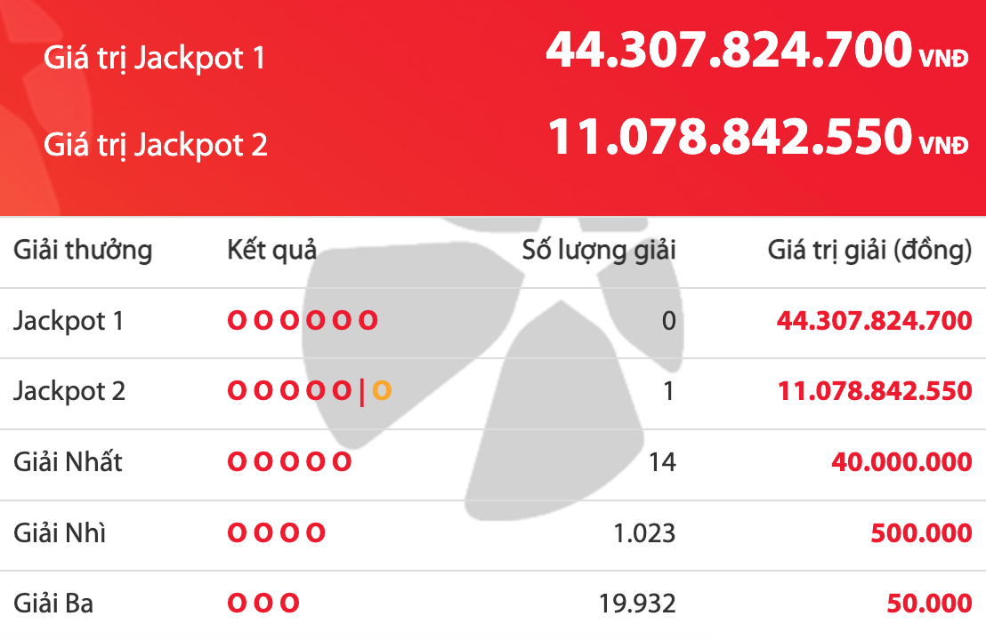 Vietlott thông báo kết quả xổ số Power 6/55 kỳ 01320: Nhiều người trúng thưởng