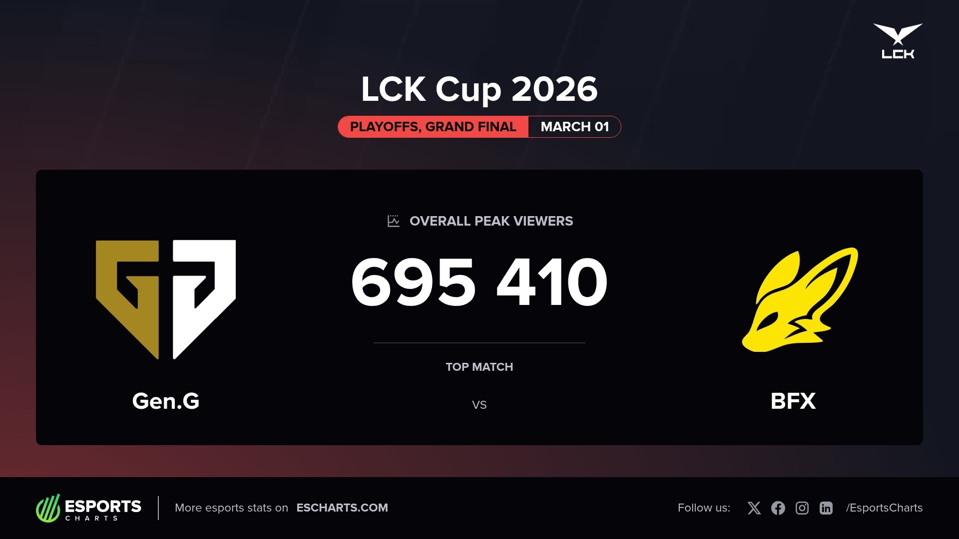 Chung kết LCK Cup 2026 và sức hút của T1 trong giới game eSports - Ảnh 1.
