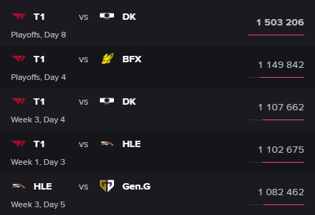 Chung kết LCK Cup 2026 và sức hút của T1 trong giới game eSports - Ảnh 2.