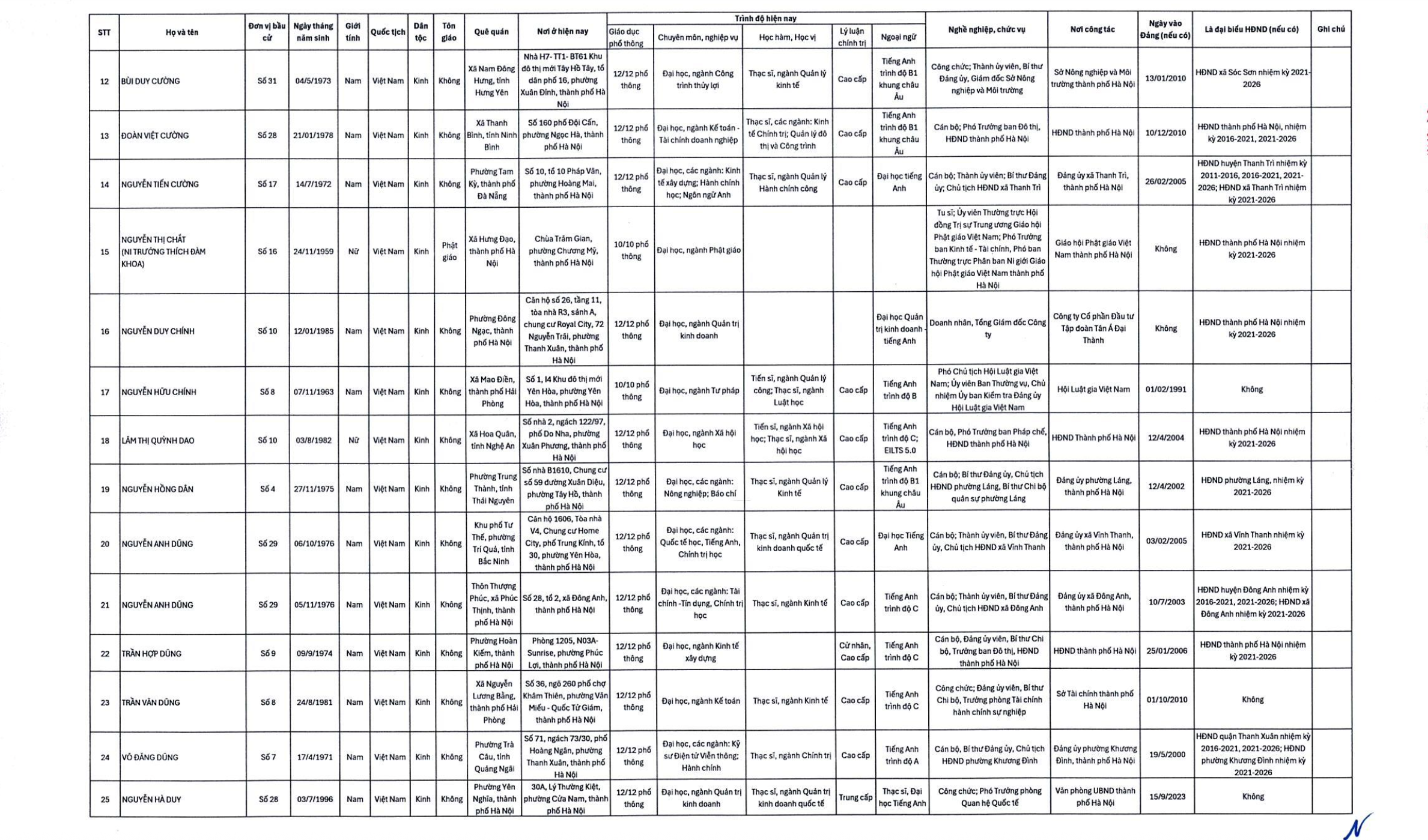 Công bố danh sách 125 đại biểu trúng cử HĐND TP.Hà Nội- Ảnh 2. Công bố danh sách 125 đại biểu trúng cử HĐND TP.Hà Nội- Ảnh 2.