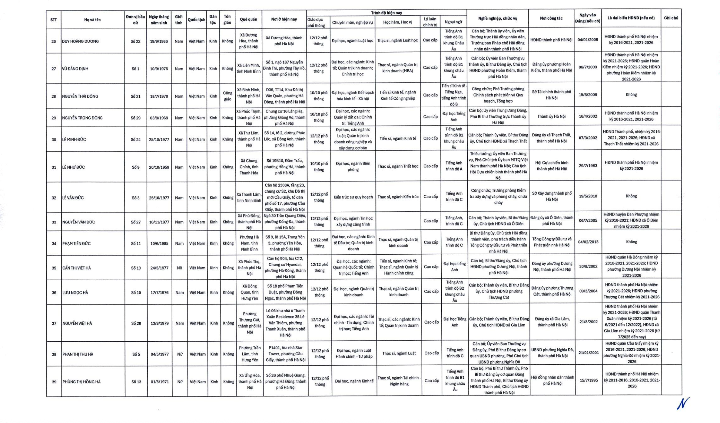 Công bố danh sách 125 đại biểu trúng cử HĐND TP.Hà Nội- Ảnh 3. Công bố danh sách 125 đại biểu trúng cử HĐND TP.Hà Nội- Ảnh 3.