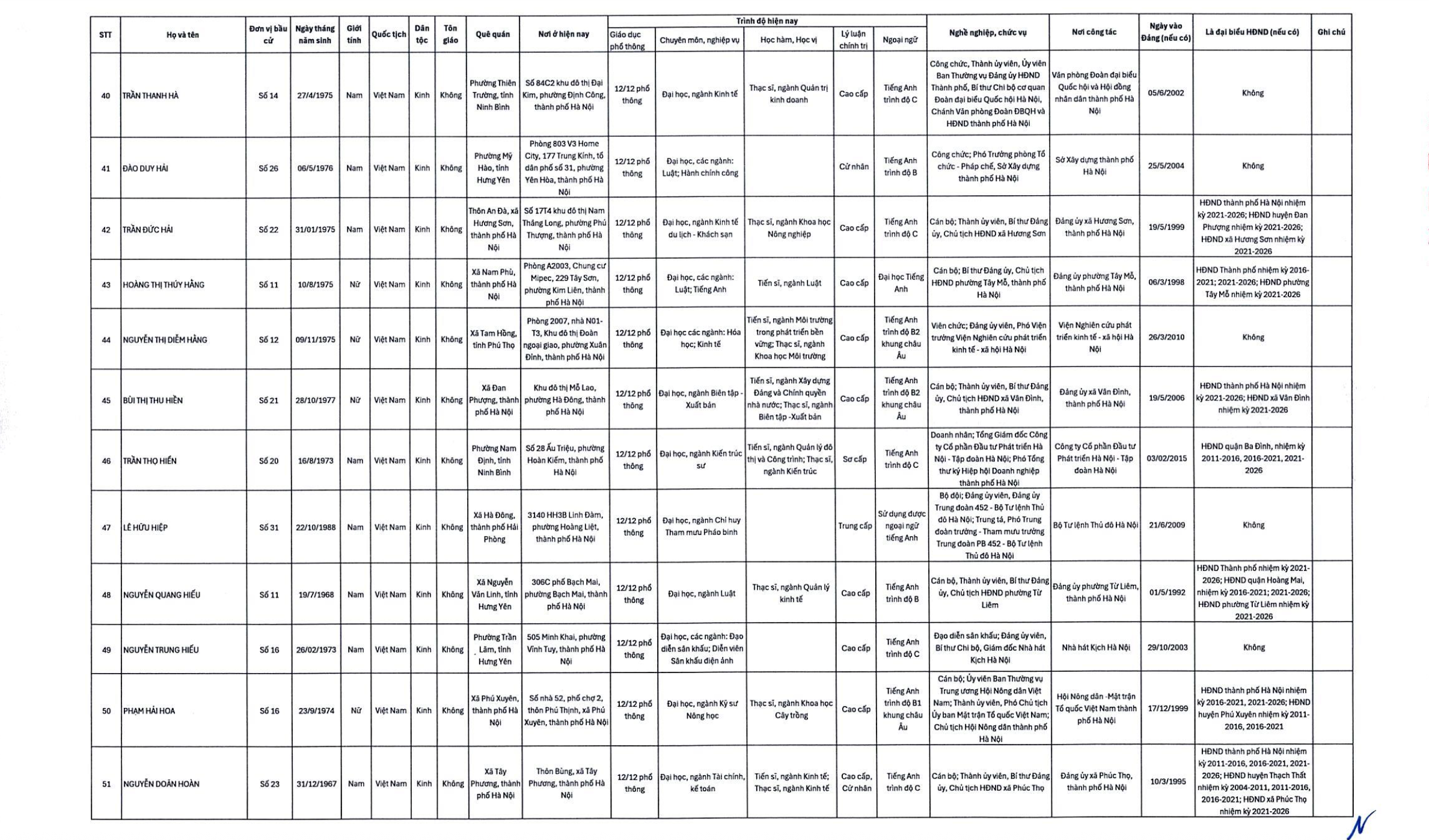 Công bố danh sách 125 đại biểu trúng cử HĐND TP.Hà Nội- Ảnh 4. Công bố danh sách 125 đại biểu trúng cử HĐND TP.Hà Nội- Ảnh 4.