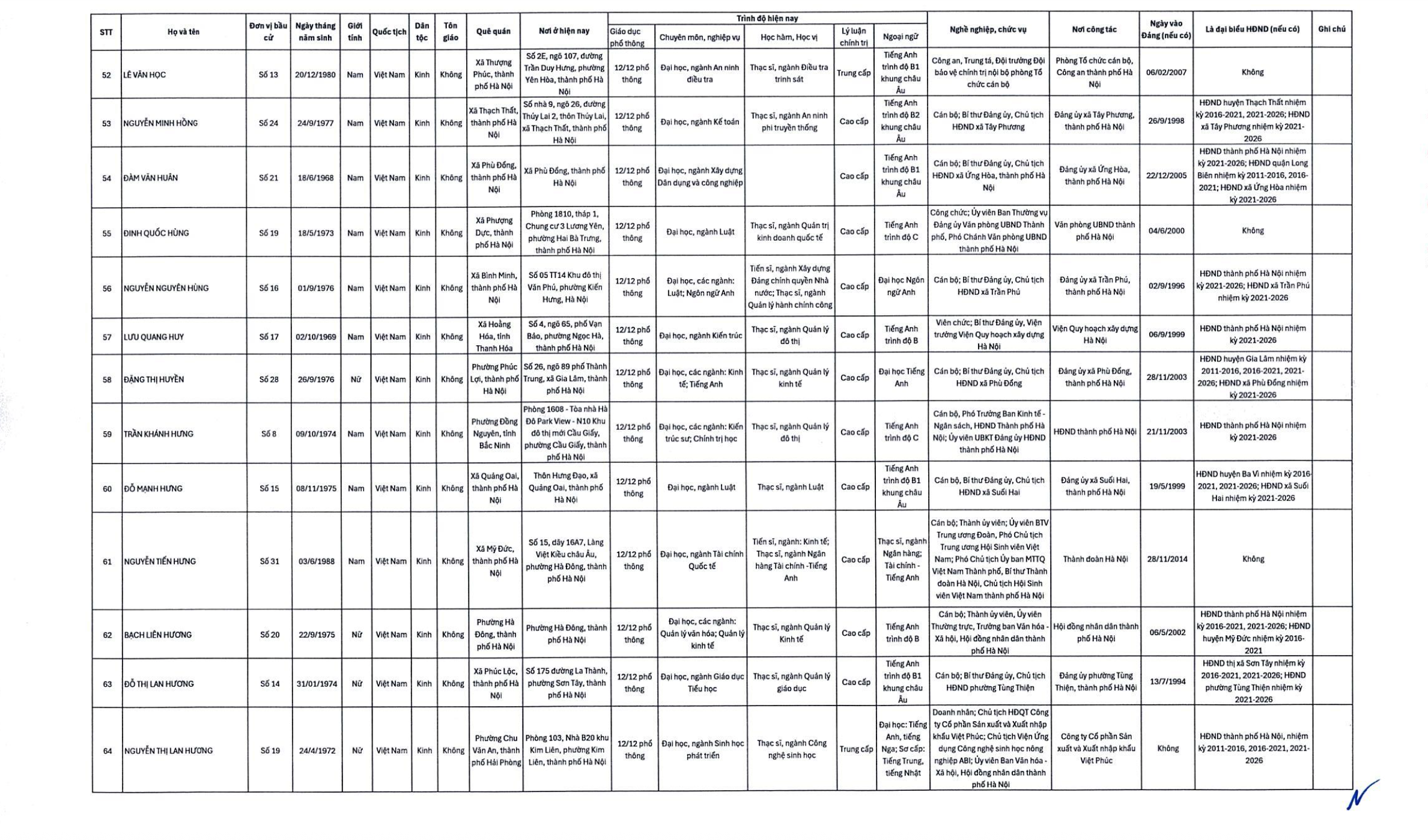 Công bố danh sách 125 đại biểu trúng cử HĐND TP.Hà Nội- Ảnh 5. Công bố danh sách 125 đại biểu trúng cử HĐND TP.Hà Nội- Ảnh 5.
