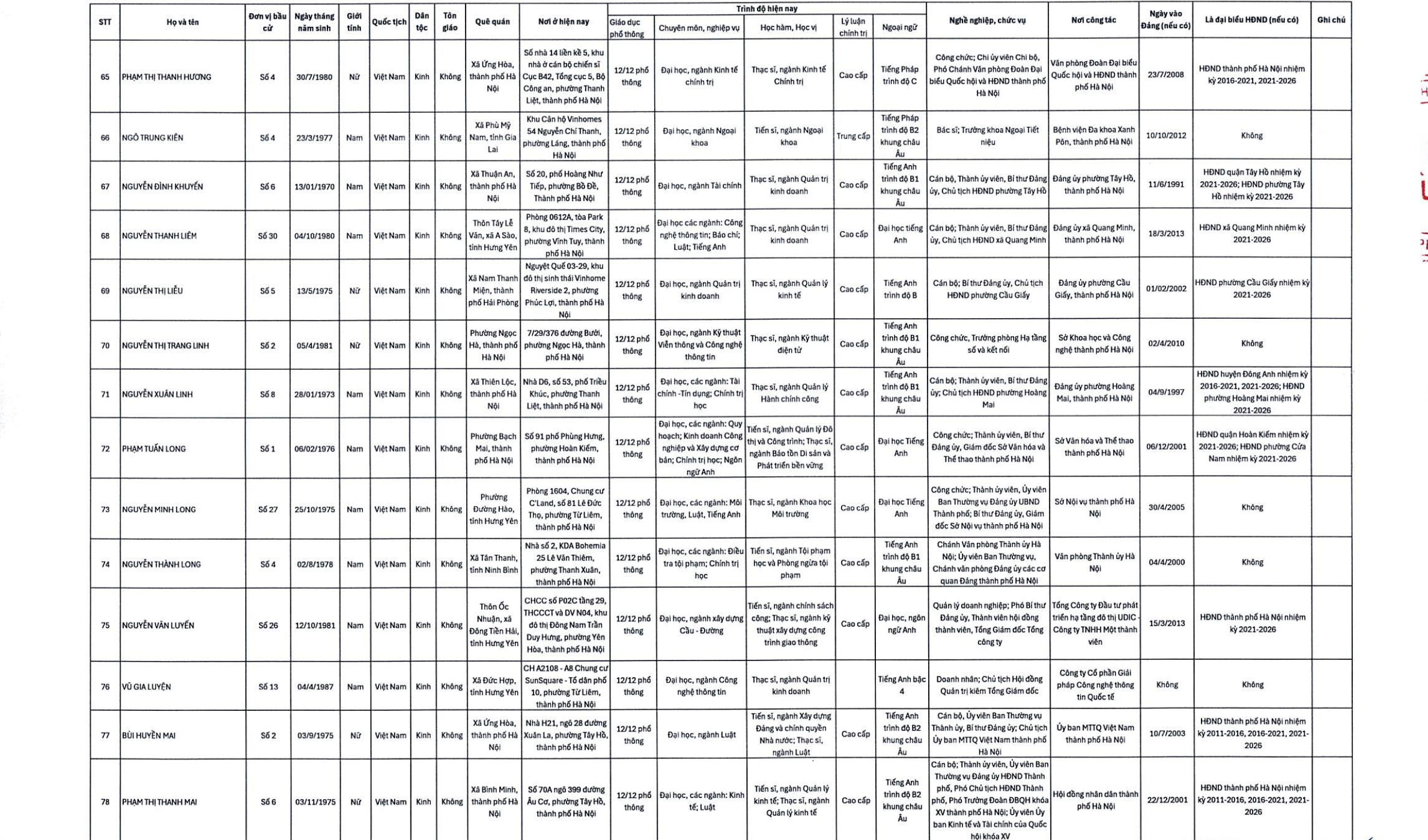 Công bố danh sách 125 đại biểu trúng cử HĐND TP.Hà Nội- Ảnh 6. Công bố danh sách 125 đại biểu trúng cử HĐND TP.Hà Nội- Ảnh 6.