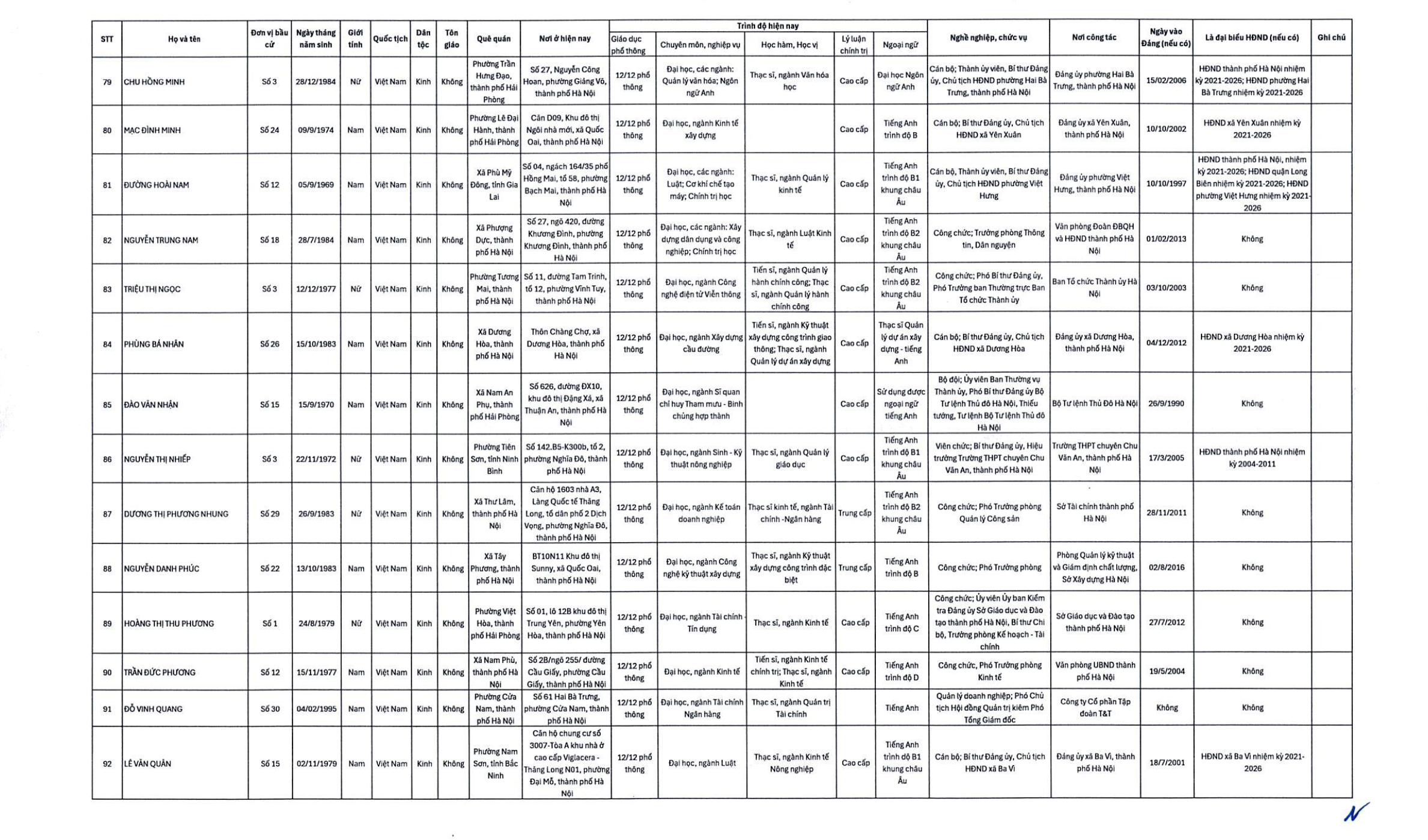 Công bố danh sách 125 đại biểu trúng cử HĐND TP.Hà Nội- Ảnh 7. Công bố danh sách 125 đại biểu trúng cử HĐND TP.Hà Nội- Ảnh 7.
