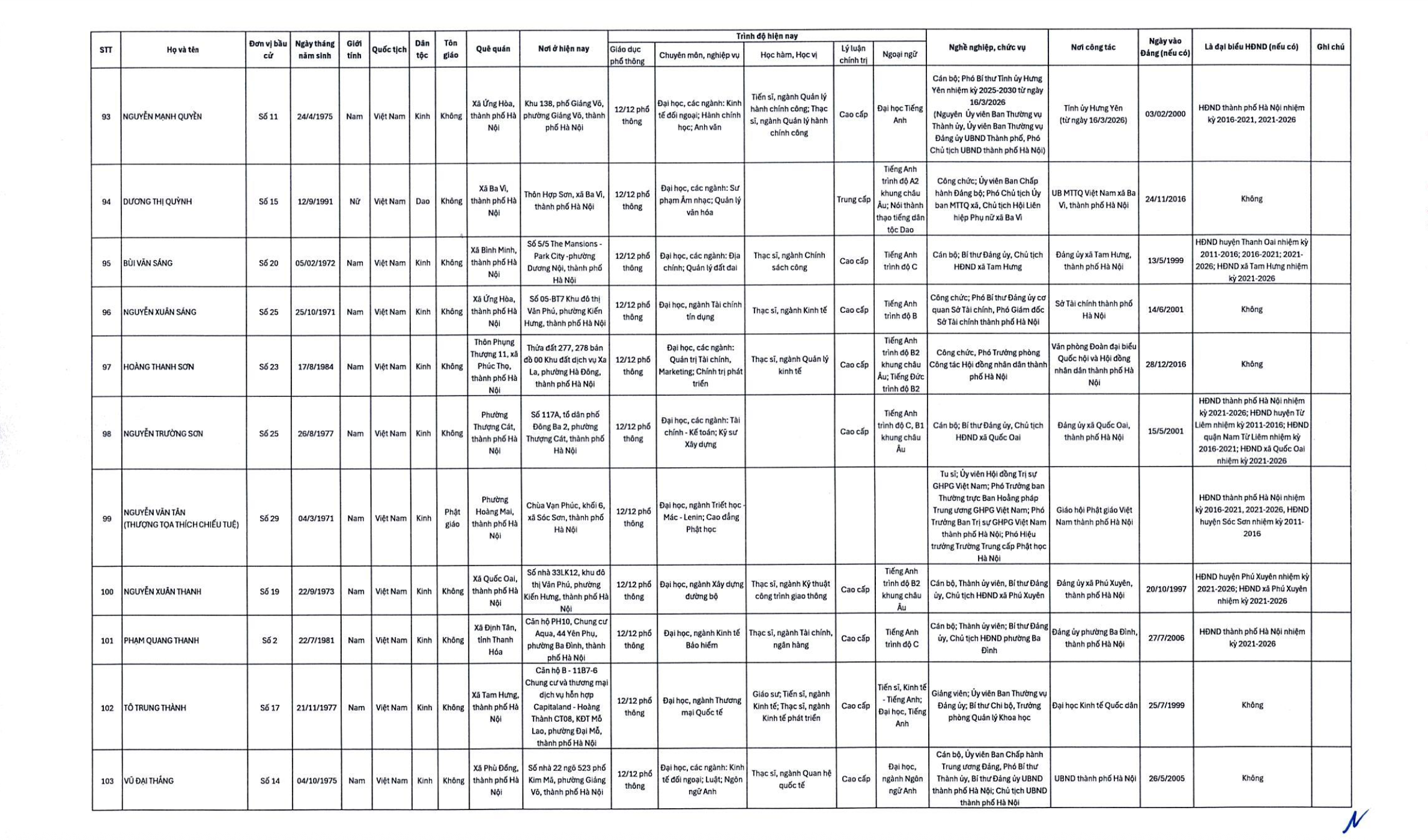 Công bố danh sách 125 đại biểu trúng cử HĐND TP.Hà Nội- Ảnh 8. Công bố danh sách 125 đại biểu trúng cử HĐND TP.Hà Nội- Ảnh 8.