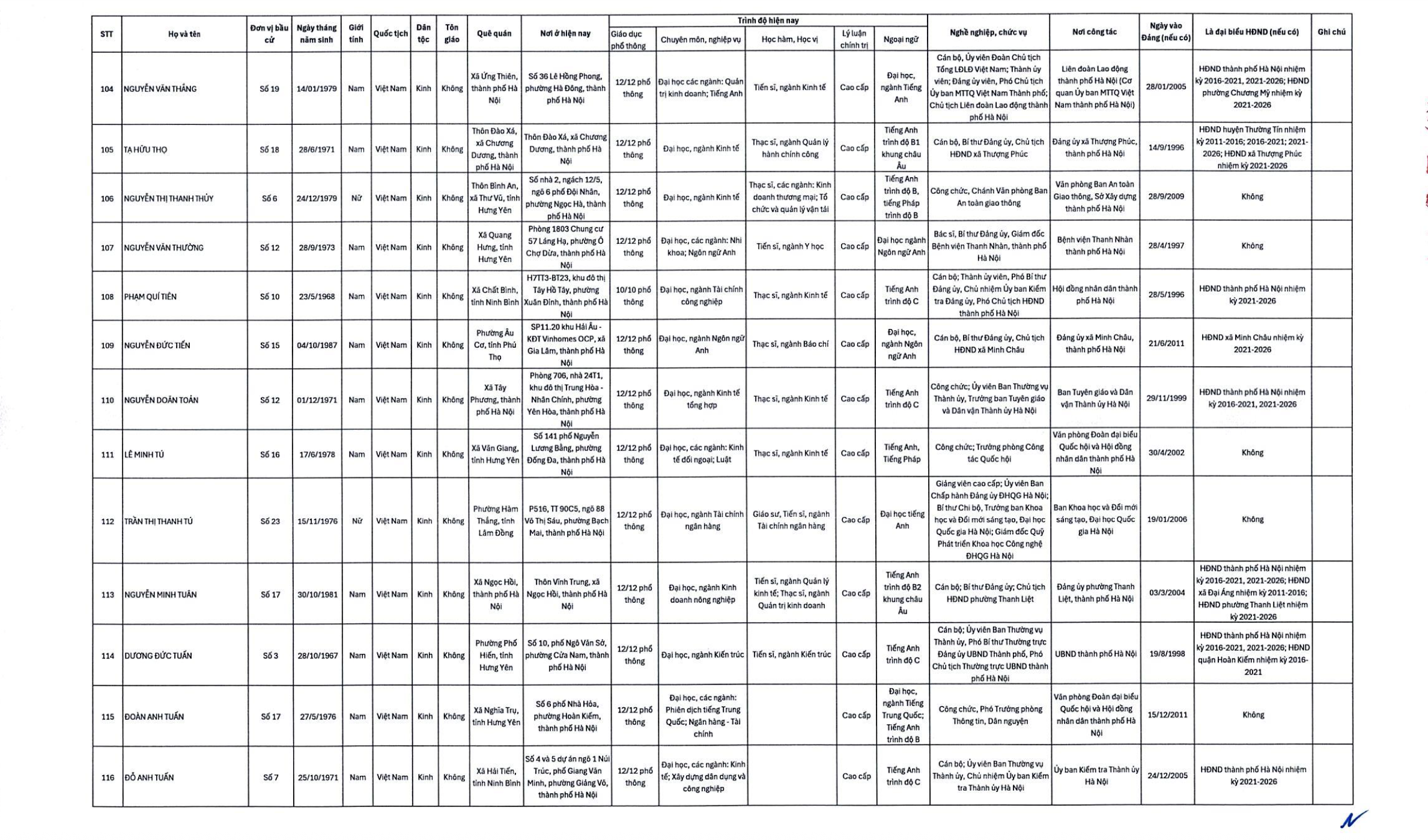 Công bố danh sách 125 đại biểu trúng cử HĐND TP.Hà Nội- Ảnh 9. Công bố danh sách 125 đại biểu trúng cử HĐND TP.Hà Nội- Ảnh 9.