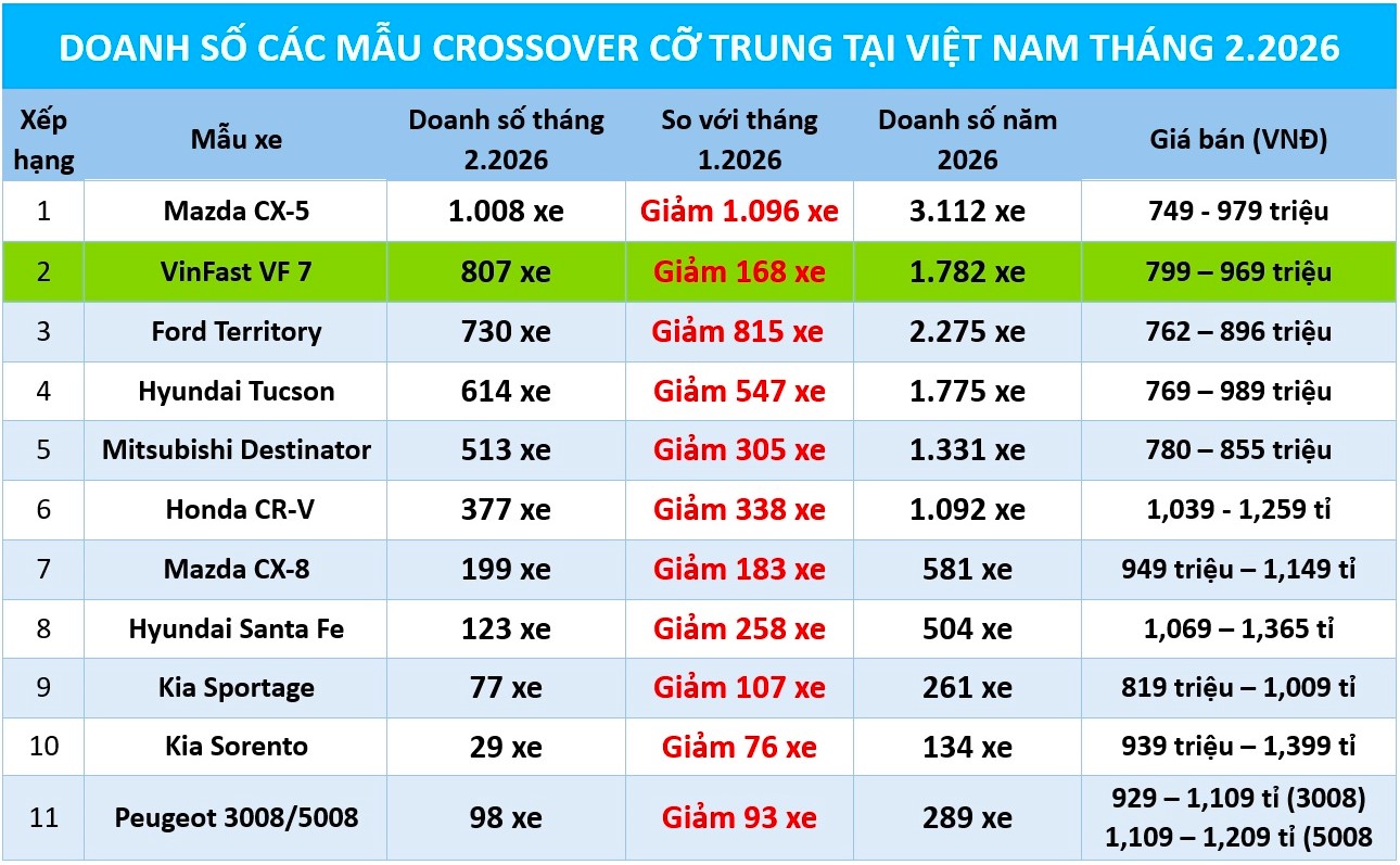 Crossover cỡ trung: Mazda CX-5 giảm hơn nửa doanh số vẫn dẫn đầu ph&acirc;n kh&uacute;c - Ảnh 1.