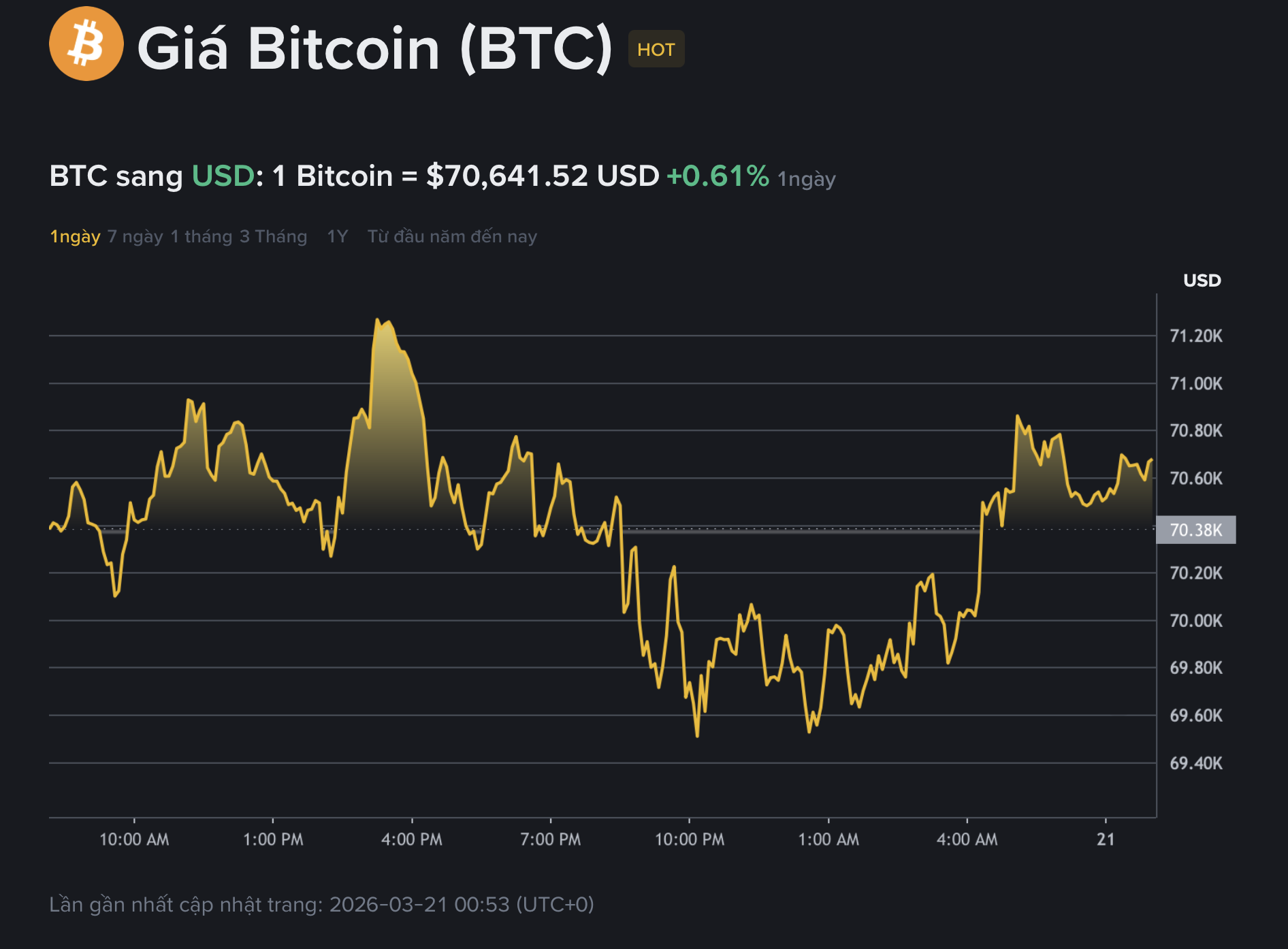 Giá Bitcoin hôm nay 21.3.2026: Giữ mốc 70.000 USD khi 'cá voi' thức giấc 19 Giá Bitcoin hôm nay 21.3.2026: BTC giữ mốc 70.000 USD khi 'cá voi' thức giấc - Ảnh 1.