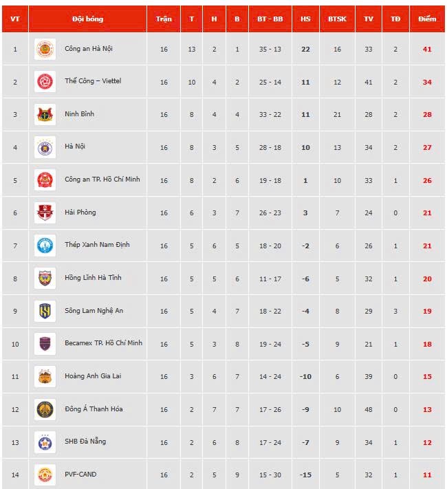 Nguyễn Filip 'xuất thần', CLB CAHN thắng h&uacute; v&iacute;a Đ&agrave; Nẵng: Ng&ocirc;i đầu vững như b&agrave;n thạch c&ograve;n HAGL ở đ&acirc;u?- Ảnh 5.