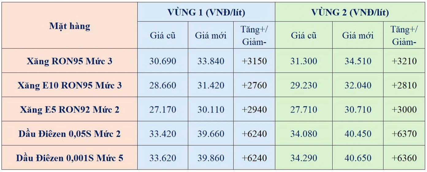Giá xăng dầu hôm nay 25.3.2026: Tăng mạnh, dầu diesel trong nước vượt mốc 40.000 đồng/lít- Ảnh 2.