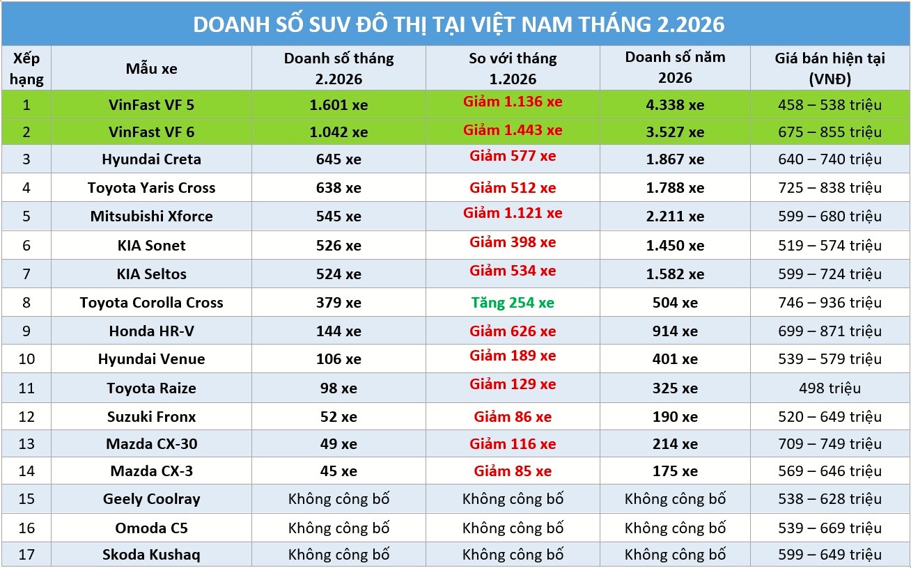 SUV đ&ocirc; thị: C&aacute;c h&atilde;ng đua giảm gi&aacute;, cạnh tranh doanh số khốc liệt ngay đầu năm - Ảnh 1.