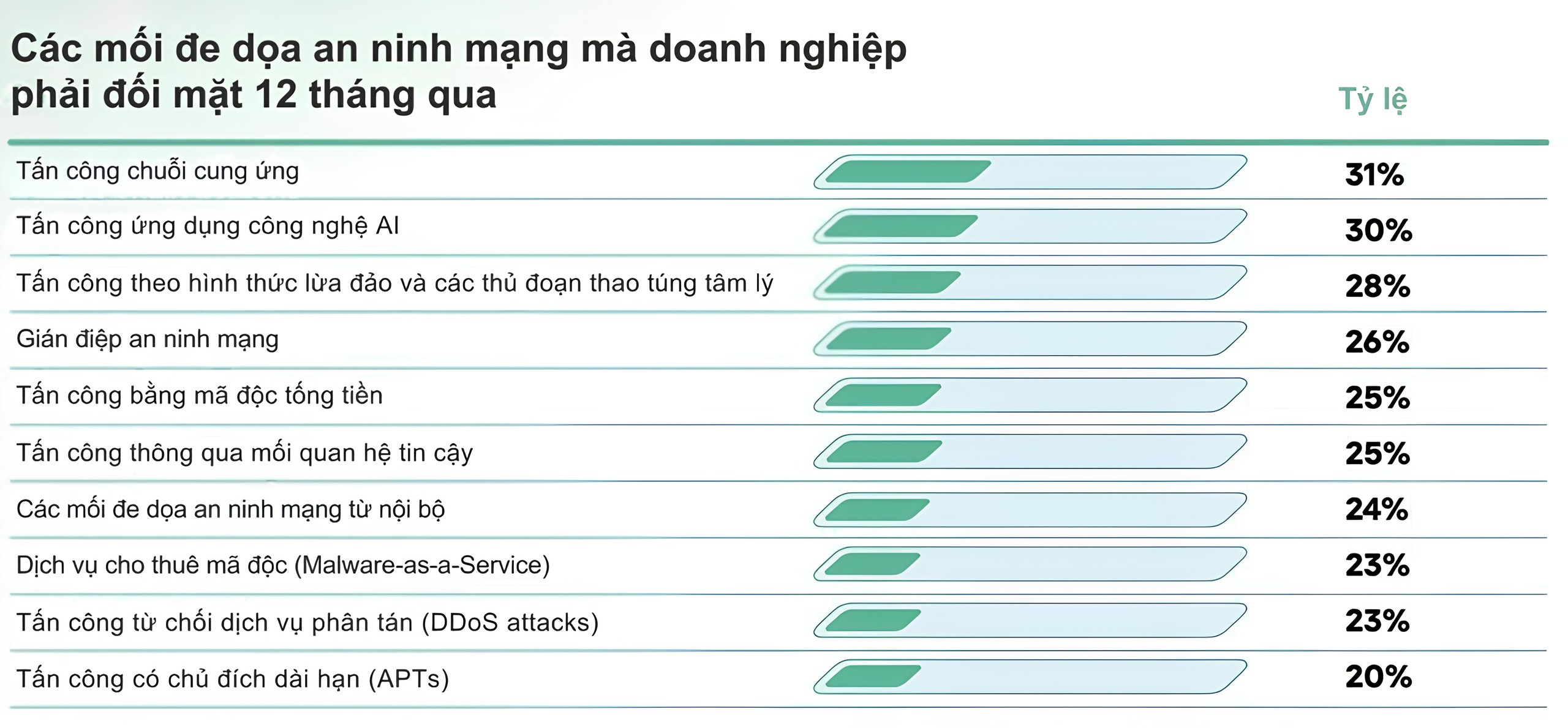 Việt Nam đứng thứ hai khu vực về rủi ro tấn công mạng chuỗi cung ứng năm 2026 - Ảnh 1.