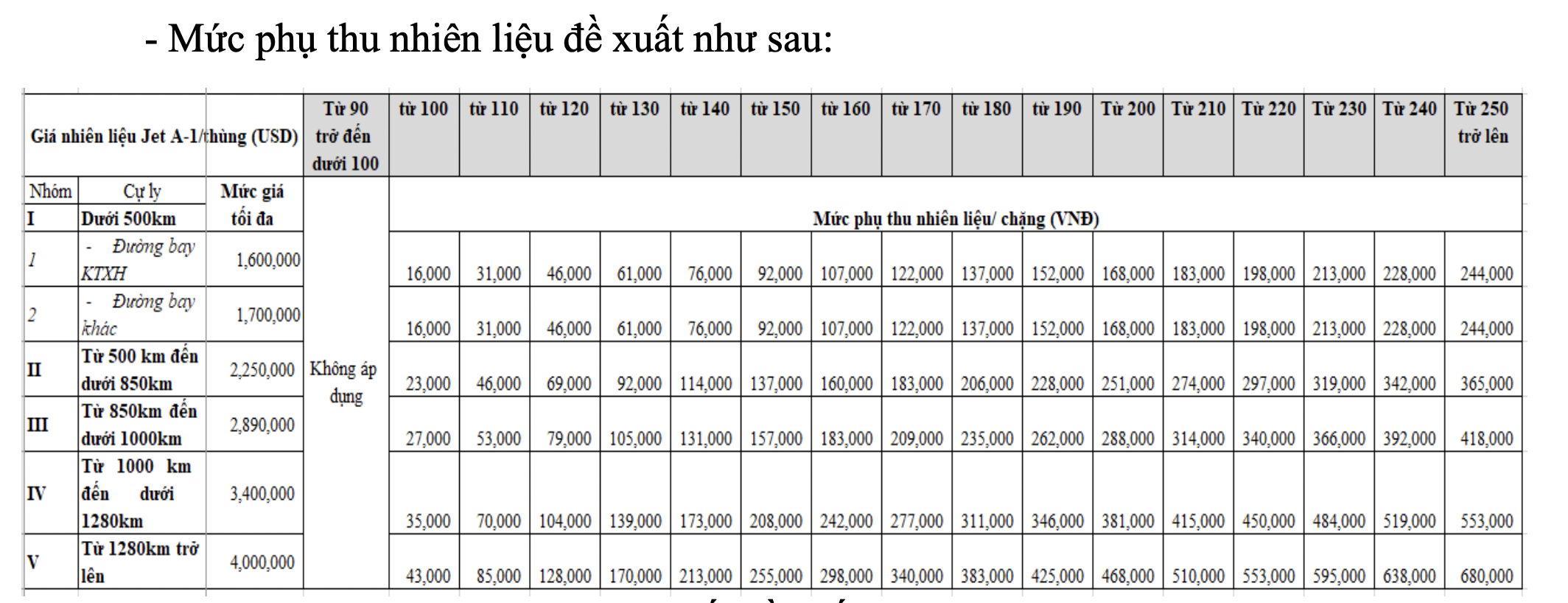 Đề xuất vé máy bay tăng phụ thu nhiên liệu thêm tối đa 680.000 đồng/vé  - Ảnh 2.