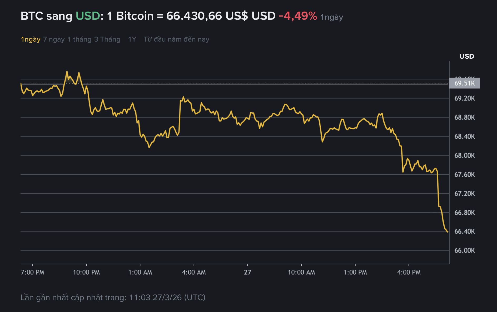 Bitcoin sập giá - Ảnh 1. Bitcoin sập giá - Ảnh 1.