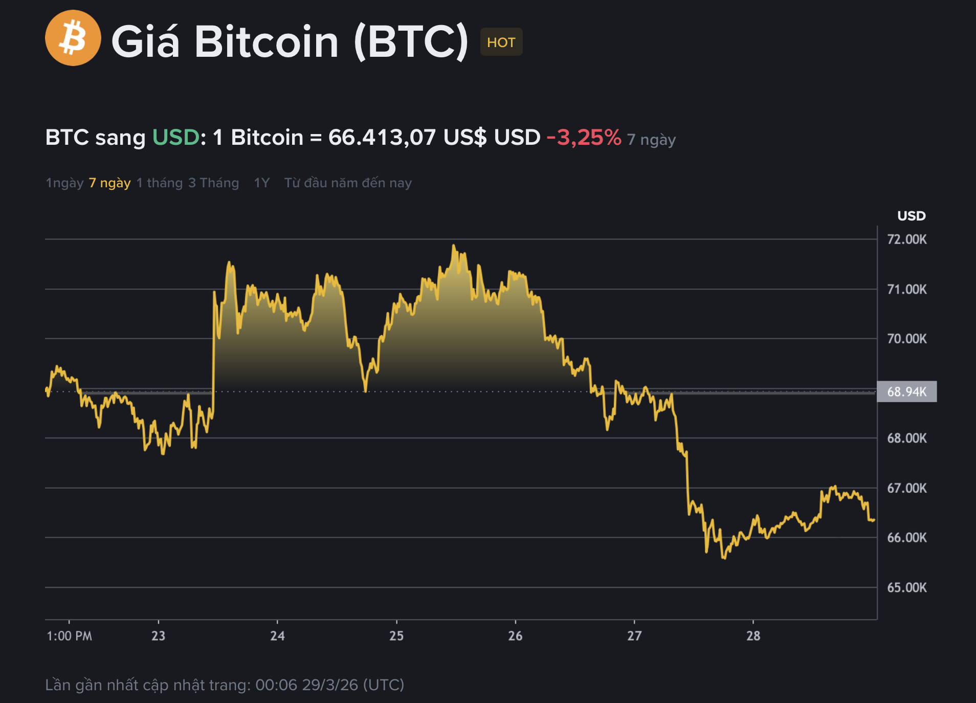 Giá Bitcoin hôm nay 29.3.2026: BTC giảm, thợ đào chuyển sang AI - Ảnh 1.
