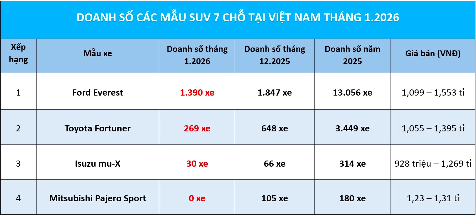  Ford Everst bán gấp 5 lần các đối thủ cộng lại - Ảnh 1.