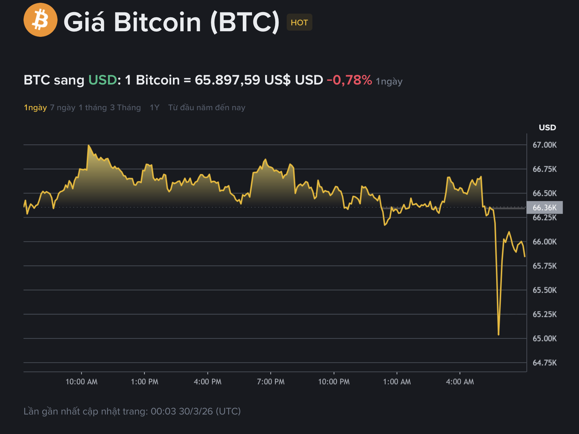 Giá Bitcoin hôm nay 30.3.2026: BTC giảm và động thái lạ của Strategy - Ảnh 1.