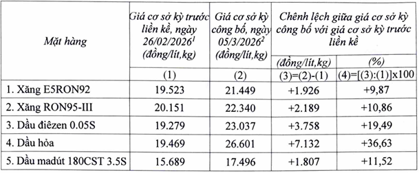 Gi&aacute; dầu tăng chưa r&aacute;o mực, cước xe đầu k&eacute;o container b&aacute;o tăng mạnh- Ảnh 2.