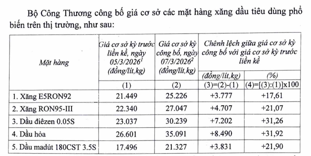 Nóng: Điều chỉnh tăng mạnh giá xăng dầu trong nước, có loại tăng 8.500 đồng/lít- Ảnh 1.