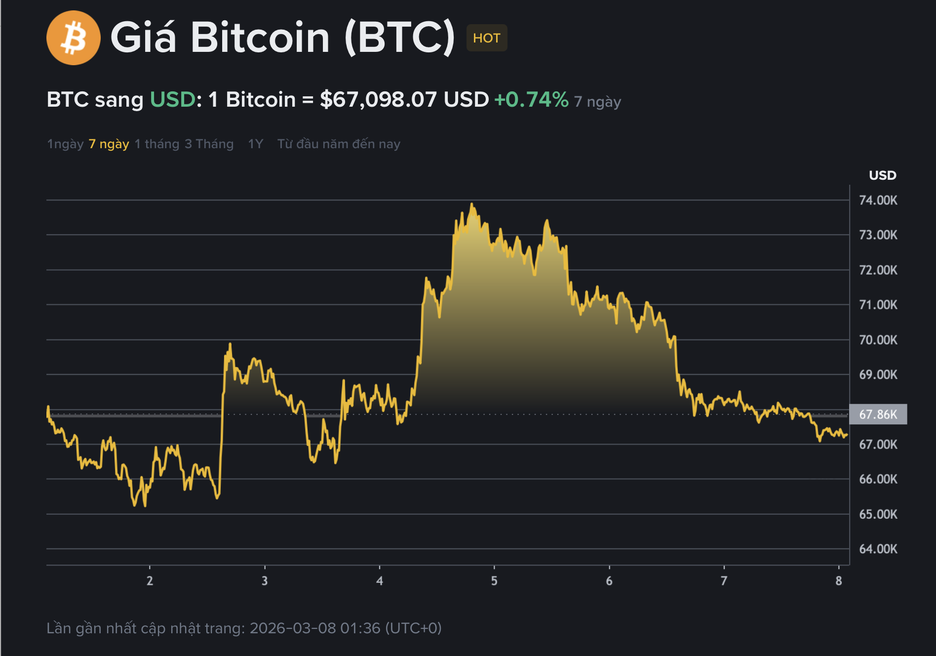 Giá Bitcoin hôm nay 8.3.2026: BTC thủng đáy 68.000 USD, nhà đầu tư thua lỗ nặng - Ảnh 1.