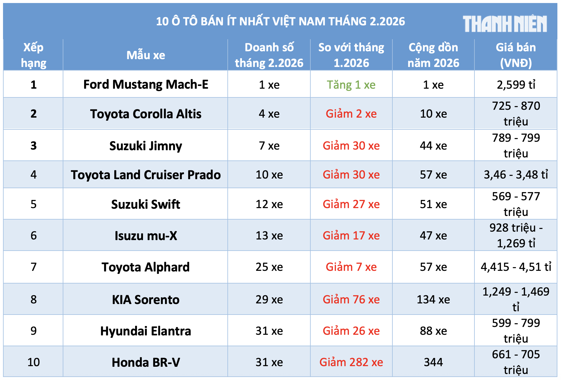 10 &ocirc; t&ocirc; b&aacute;n &iacute;t nhất Việt Nam th&aacute;ng 2.2026: Nhiều thương hiệu g&oacute;p mặt- Ảnh 1.