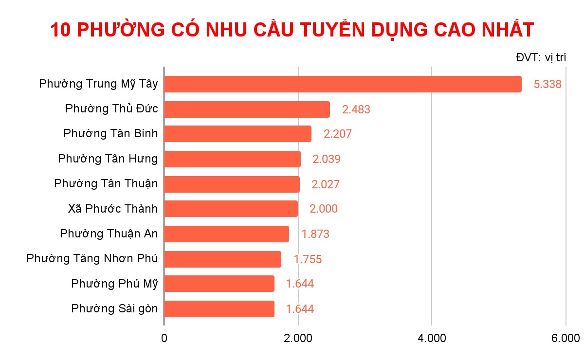 Thị trường lao động quý 2: Cầu vượt cung với nhiều cơ hội việc làm